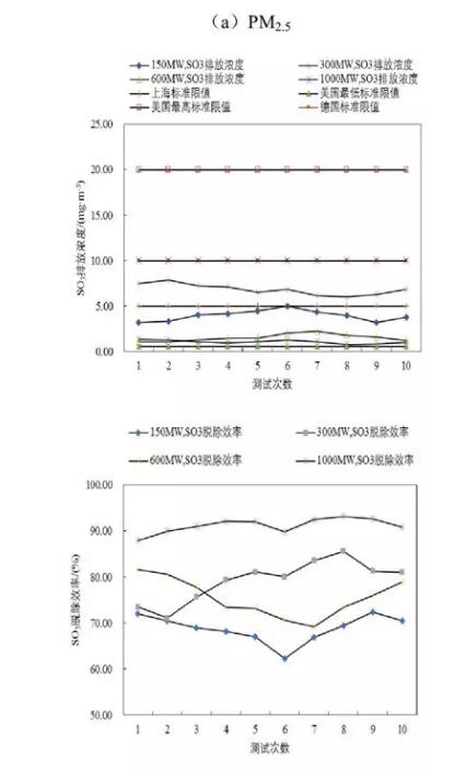 圖2 WESP對(duì)PM2.5、SO3及Hg的脫除性能