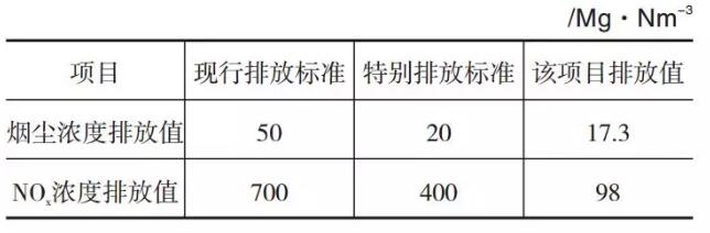 表4 平板玻璃工業(yè)大氣污染物排放標準和該項目排放值