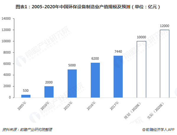 2005-2020年中國(guó)環(huán)保設(shè)備制造業(yè)產(chǎn)值規(guī)模及預(yù)測(cè)